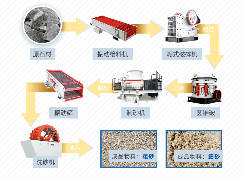 制砂生产线配置
